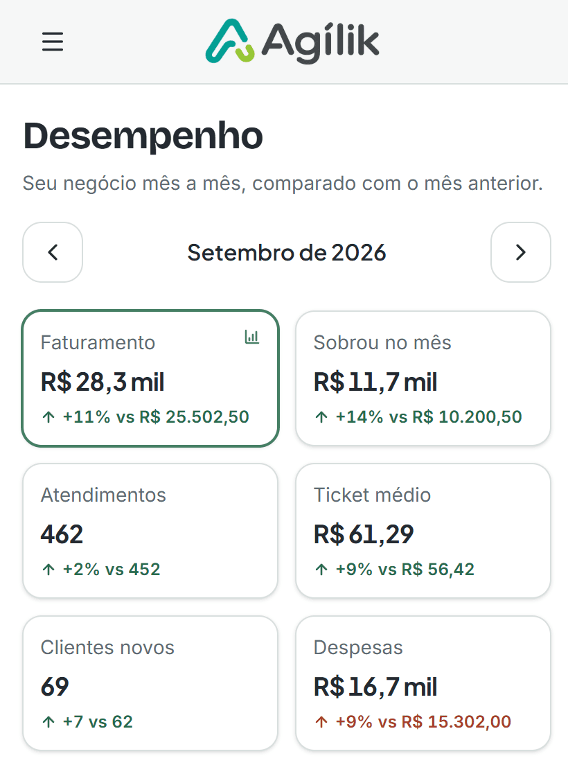 Tela de Desempenho do Agílik no celular, com o faturamento, o que sobrou no mês, os atendimentos, o ticket médio, os clientes novos e as despesas comparados com o mês anterior